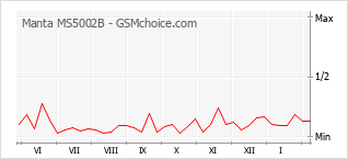 Диаграмма изменений популярности телефона Manta MS5002B
