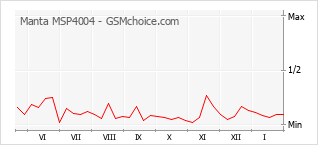 Diagramm der Poplularitätveränderungen von Manta MSP4004