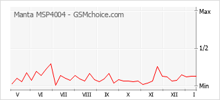 Populariteit van de telefoon: diagram Manta MSP4004