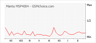 Traçar mudanças de populariedade do telemóvel Manta MSP4004