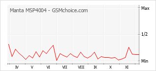手機聲望改變圖表 Manta MSP4004