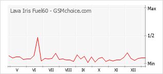 Диаграмма изменений популярности телефона Lava Iris Fuel60