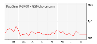 Gráfico de los cambios de popularidad RugGear RG700