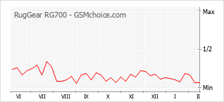 Grafico di modifiche della popolarità del telefono cellulare RugGear RG700