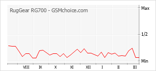 Populariteit van de telefoon: diagram RugGear RG700