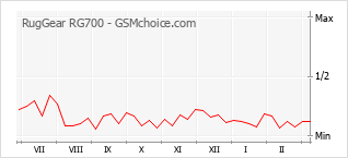 Traçar mudanças de populariedade do telemóvel RugGear RG700