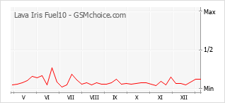 Grafico di modifiche della popolarità del telefono cellulare Lava Iris Fuel10