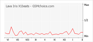 Gráfico de los cambios de popularidad Lava Iris X1beats