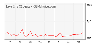 Le graphique de popularité de Lava Iris X1beats