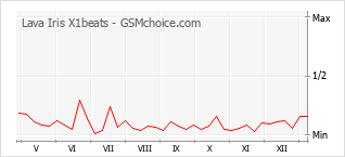 Grafico di modifiche della popolarità del telefono cellulare Lava Iris X1beats