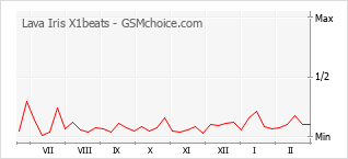 Traçar mudanças de populariedade do telemóvel Lava Iris X1beats
