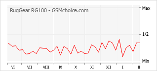 Diagramm der Poplularitätveränderungen von RugGear RG100