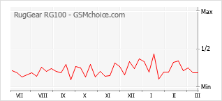 Gráfico de los cambios de popularidad RugGear RG100