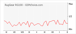 Grafico di modifiche della popolarità del telefono cellulare RugGear RG100