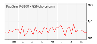 Populariteit van de telefoon: diagram RugGear RG100