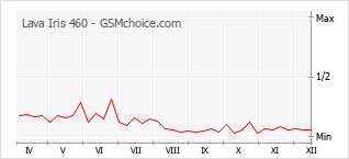 Diagramm der Poplularitätveränderungen von Lava Iris 460