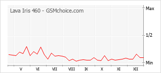 Gráfico de los cambios de popularidad Lava Iris 460
