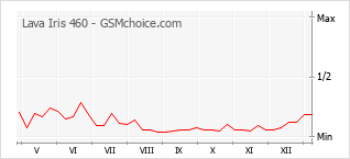 Le graphique de popularité de Lava Iris 460