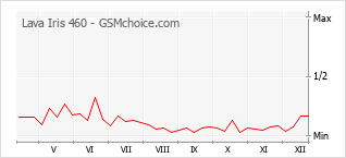 Traçar mudanças de populariedade do telemóvel Lava Iris 460
