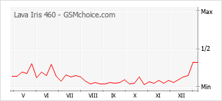 Диаграмма изменений популярности телефона Lava Iris 460