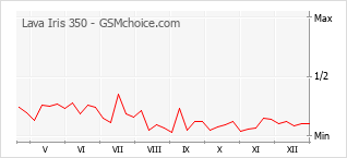 Diagramm der Poplularitätveränderungen von Lava Iris 350