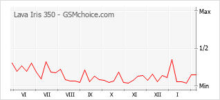 Popularity chart of Lava Iris 350