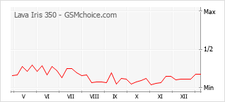 Le graphique de popularité de Lava Iris 350