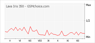 Grafico di modifiche della popolarità del telefono cellulare Lava Iris 350