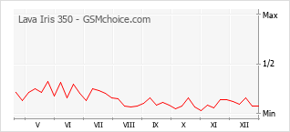 Populariteit van de telefoon: diagram Lava Iris 350
