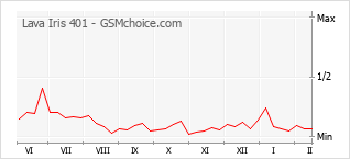 Diagramm der Poplularitätveränderungen von Lava Iris 401