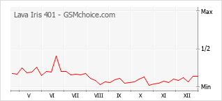 Gráfico de los cambios de popularidad Lava Iris 401
