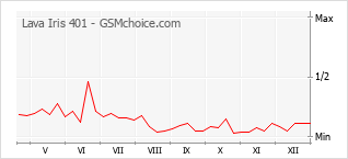 Populariteit van de telefoon: diagram Lava Iris 401