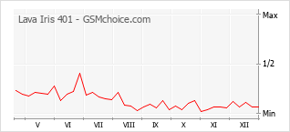 Диаграмма изменений популярности телефона Lava Iris 401