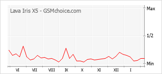 Popularity chart of Lava Iris X5