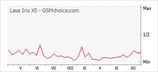 Gráfico de los cambios de popularidad Lava Iris X5
