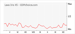 Populariteit van de telefoon: diagram Lava Iris X5