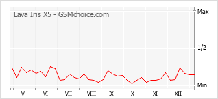 Диаграмма изменений популярности телефона Lava Iris X5