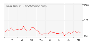 Diagramm der Poplularitätveränderungen von Lava Iris X1