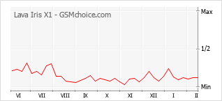 Popularity chart of Lava Iris X1