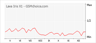 Gráfico de los cambios de popularidad Lava Iris X1