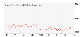 Grafico di modifiche della popolarità del telefono cellulare Lava Iris X1