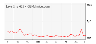 Popularity chart of Lava Iris 465