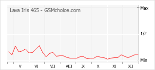 Gráfico de los cambios de popularidad Lava Iris 465