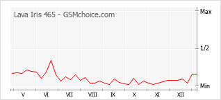 Диаграмма изменений популярности телефона Lava Iris 465