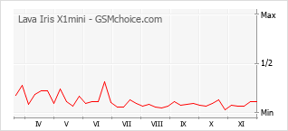 Popularity chart of Lava Iris X1mini