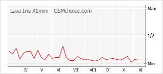 Диаграмма изменений популярности телефона Lava Iris X1mini