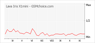 手机声望改变图表 Lava Iris X1mini