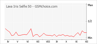 Diagramm der Poplularitätveränderungen von Lava Iris Selfie 50