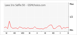 Диаграмма изменений популярности телефона Lava Iris Selfie 50