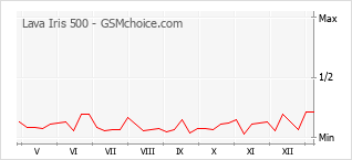 Le graphique de popularité de Lava Iris 500
